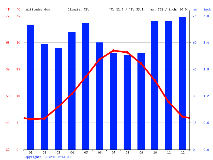 Climat SaintGrégoire Pluviométrie et Température moyenne Saint
