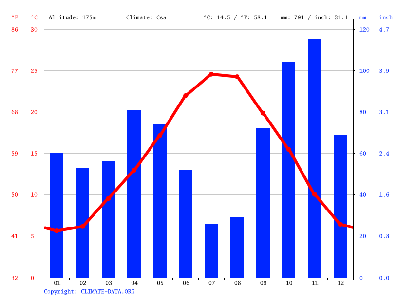 Climat Le Luc Pluviométrie et Température moyenne Le Luc, diagramme