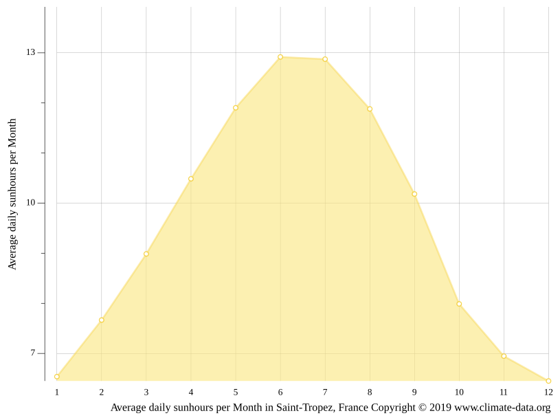SaintTropez climate Average Temperature by month, SaintTropez water