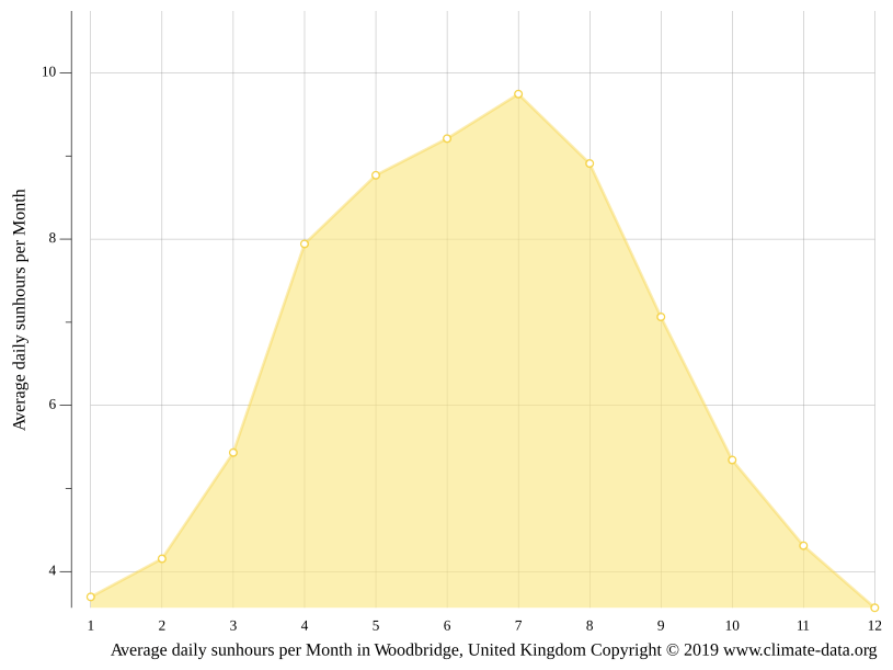 Woodbridge climate Weather Woodbridge & temperature by month