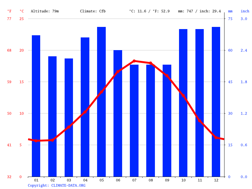 Climat MontaubandeBretagne Pluviométrie et Température moyenne