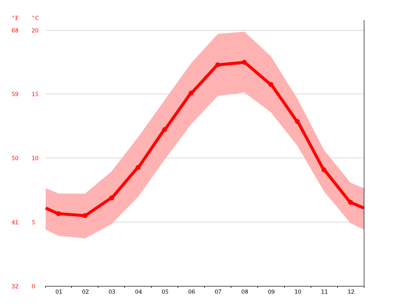Dover climate Average Temperature by month, Dover water temperature