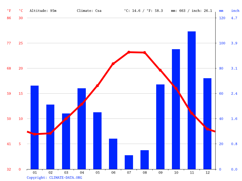 Climat La PennesurHuveaune Pluviométrie et Température moyenne La