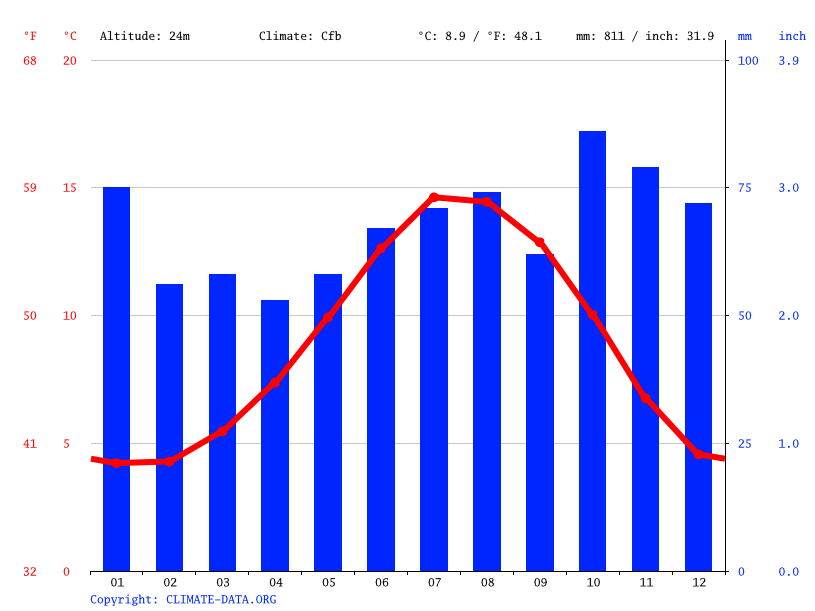 St Andrews climate Average Temperature, weather by month, St Andrews