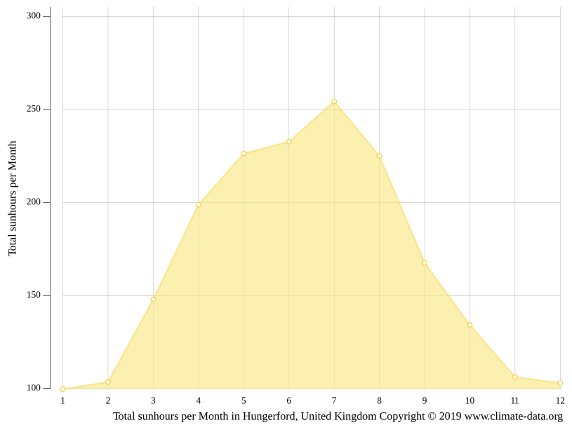 Hungerford climate Weather Hungerford & temperature by month