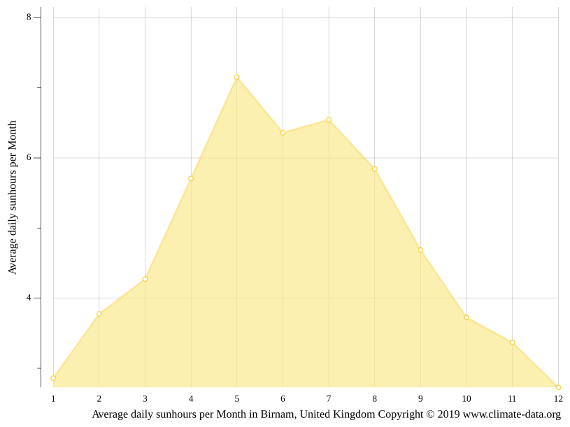 Birnam climate Weather Birnam & temperature by month