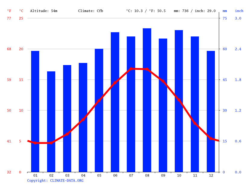 Fakenham climate Weather Fakenham & temperature by month