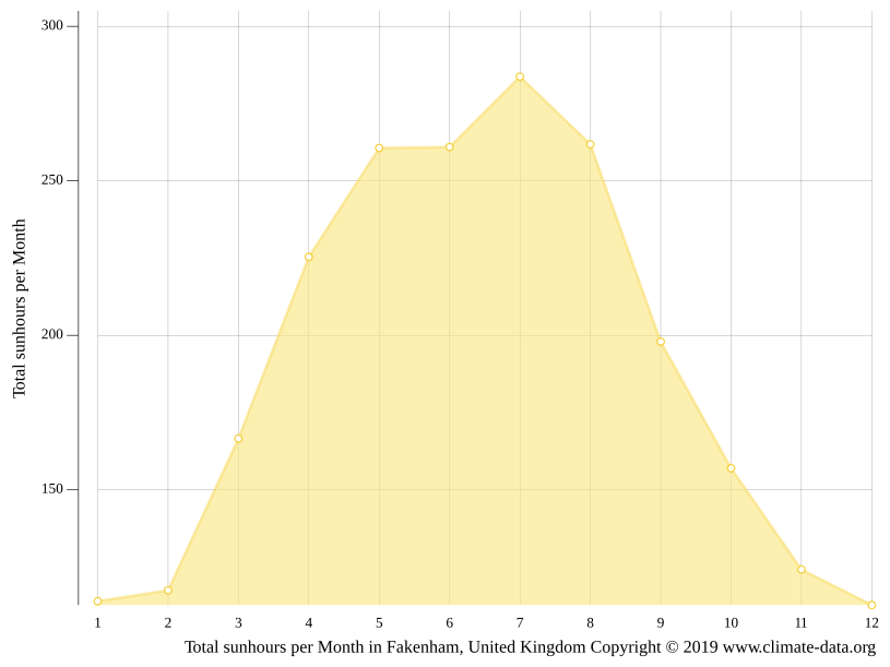 Fakenham climate Weather Fakenham & temperature by month