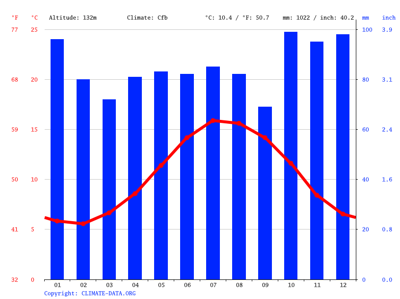 Liskeard climate Weather Liskeard & temperature by month