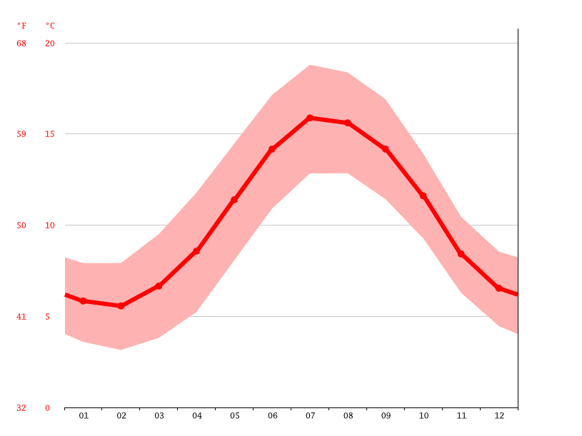 Liskeard climate Weather Liskeard & temperature by month