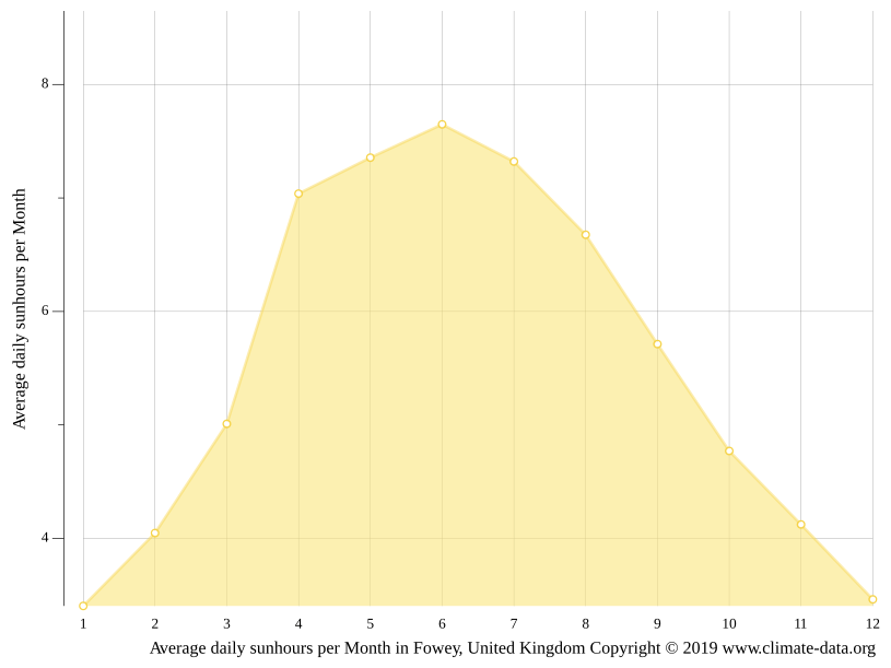 Fowey climate Average Temperature by month, Fowey water temperature