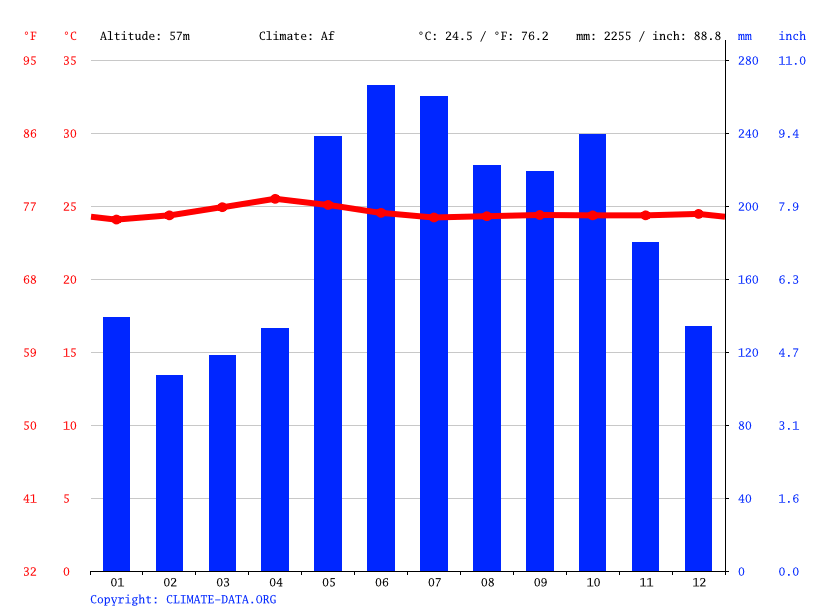 New Pangasinan climate Average Temperature, weather by month, New