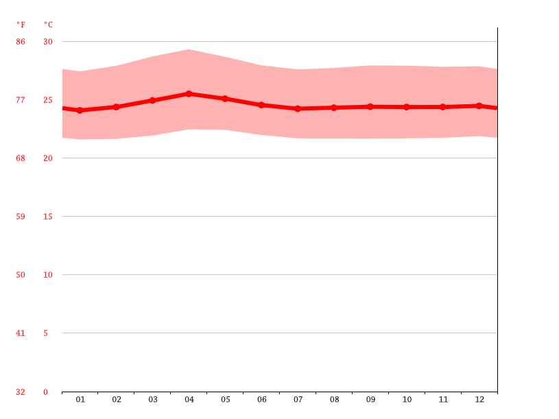 New Pangasinan climate Average Temperature, weather by month, New