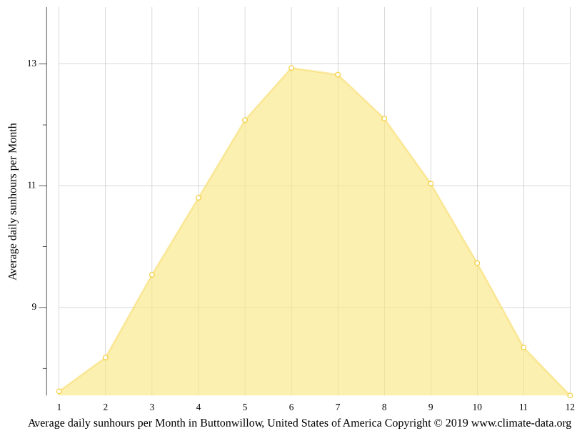 Clima Buttonwillow Temperatura, Climograma y Tabla climática para