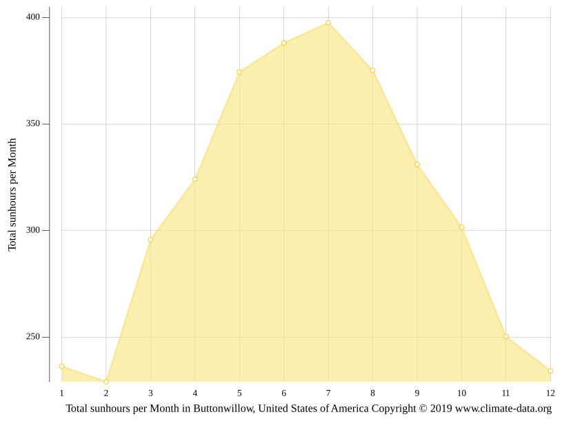 Clima Buttonwillow Temperatura, Climograma y Tabla climática para