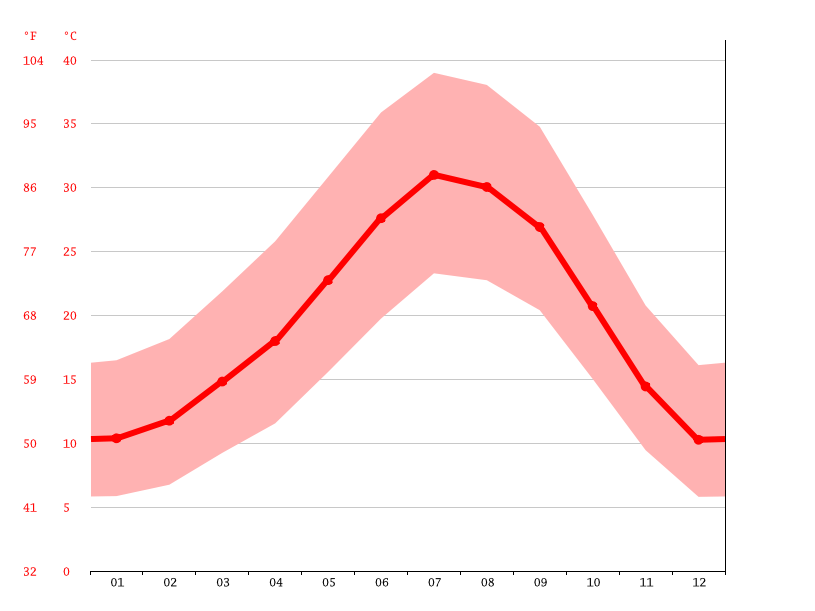 Clima Buttonwillow Temperatura, Climograma y Tabla climática para
