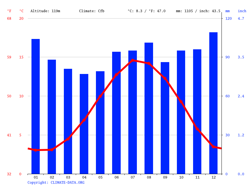 Skipton climate Weather Skipton & temperature by month