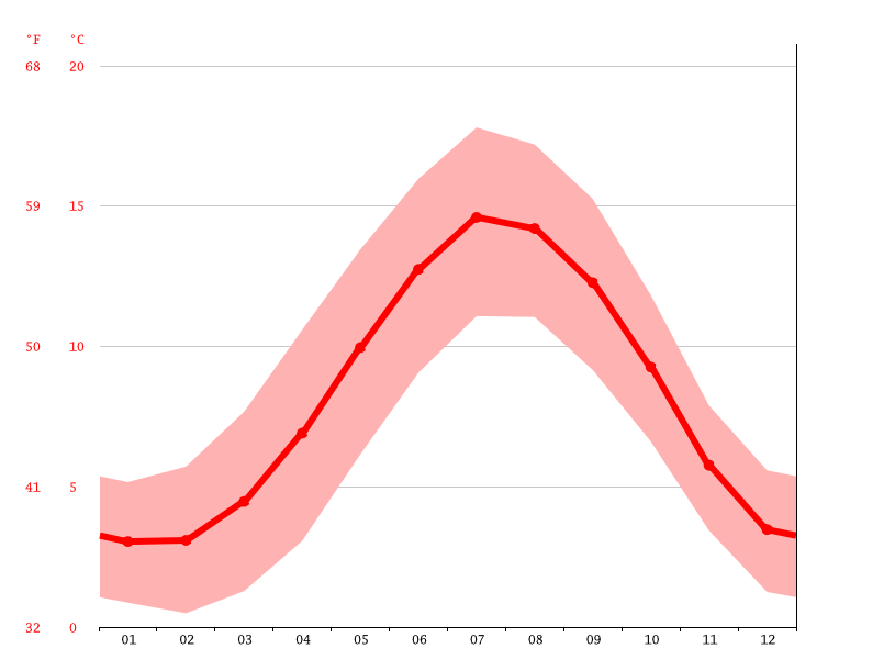 Skipton climate Weather Skipton & temperature by month