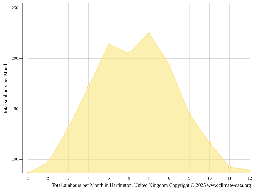 Hartington climate Temperature Hartington & Weather By Month Climate