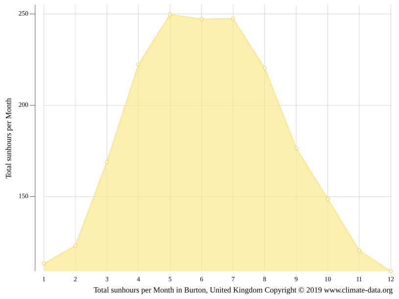 Burton climate Average Temperature, weather by month, Burton water