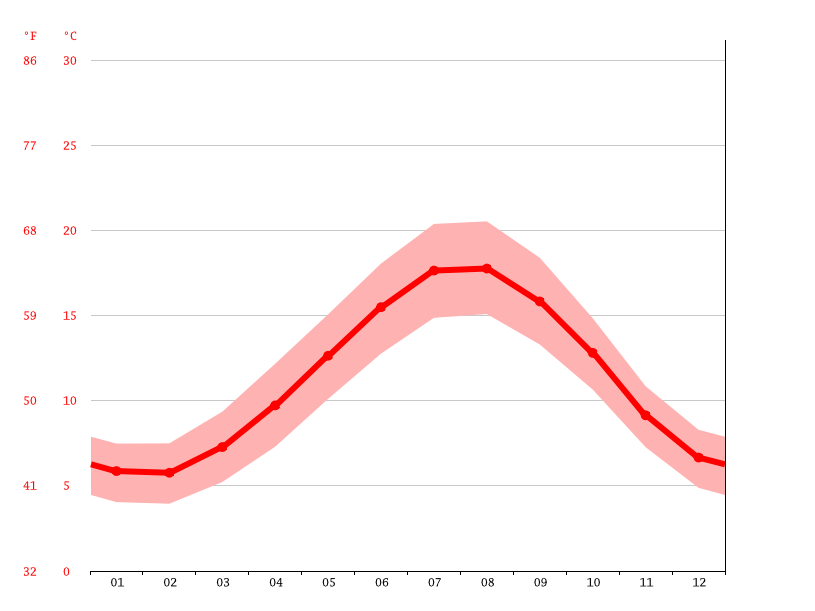 St. Margaret's at Cliffe climate Average Temperature by month, St