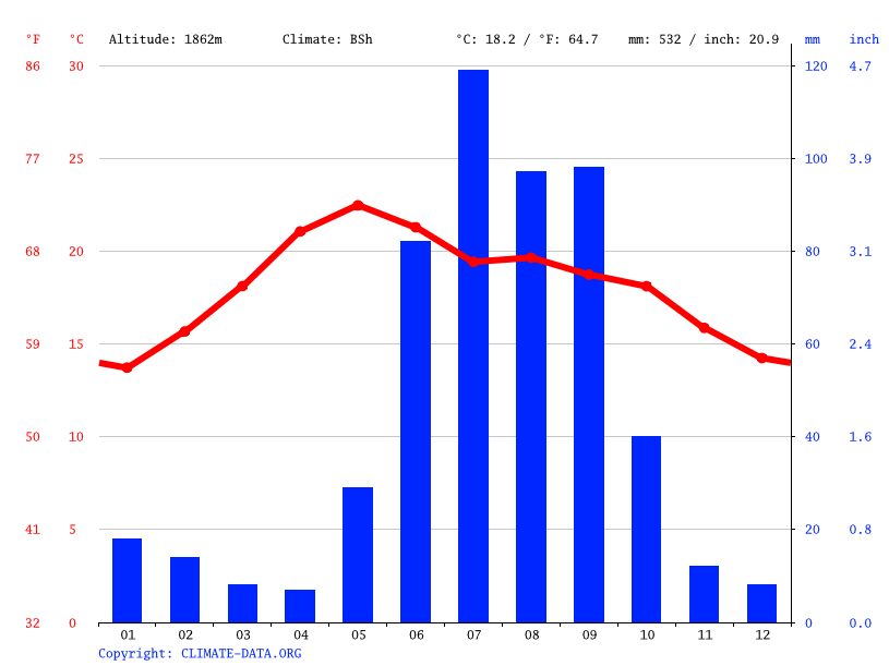 Clima San Ignacio Temperatura, Climograma y Tabla climática para San