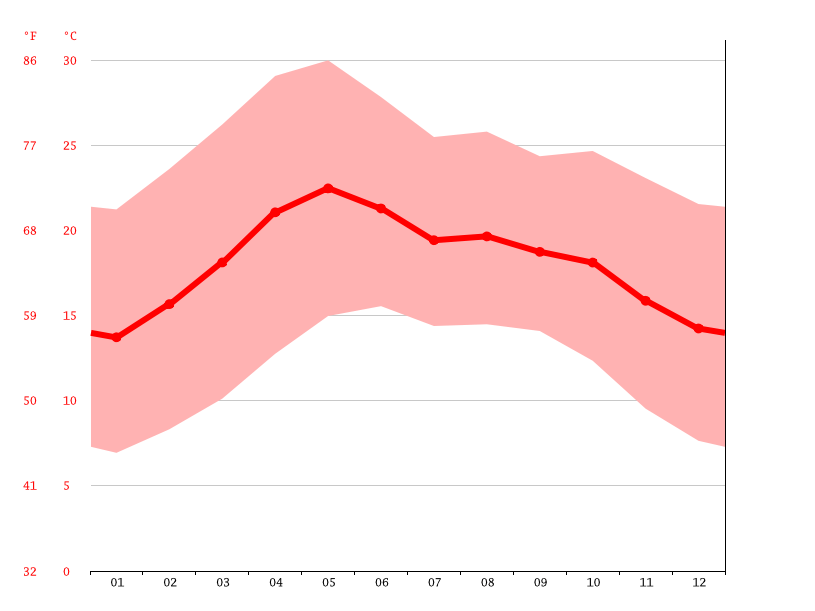 Clima San Ignacio Temperatura, Climograma y Tabla climática para San
