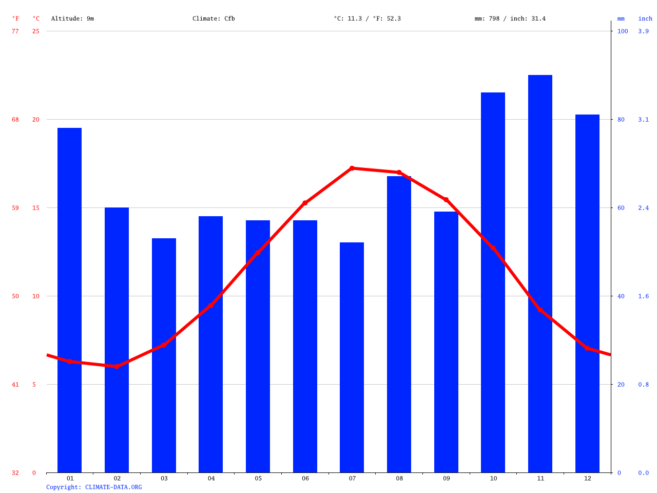 Wareham climate Average Temperature, weather by month, Wareham weather