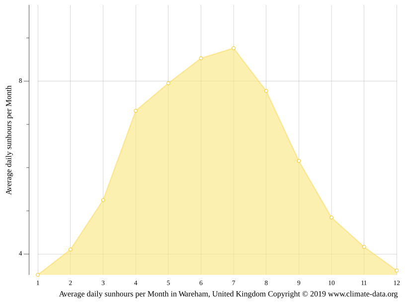 Wareham climate Average Temperature by month, Wareham water temperature