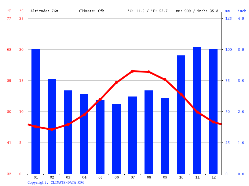St Martin climate Weather St Martin & temperature by month