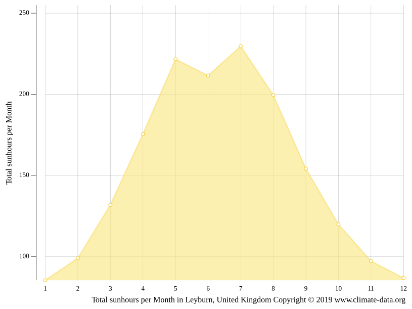 Leyburn climate Weather Leyburn & temperature by month