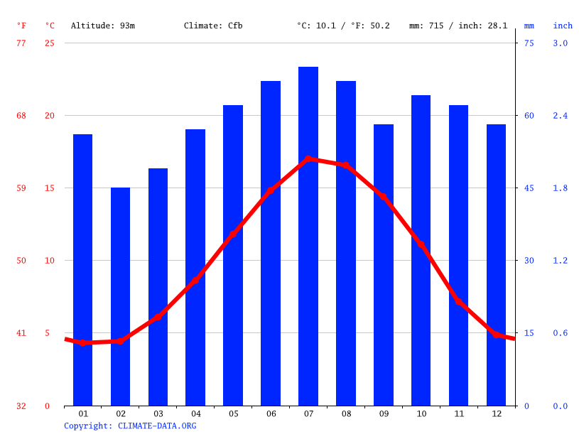 Kettering climate Weather Kettering & temperature by month