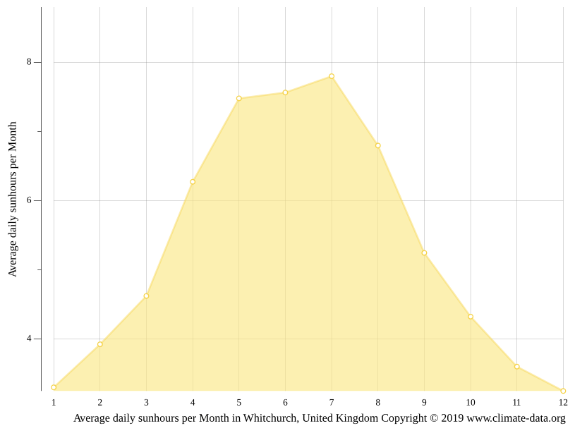 Whitchurch climate Weather Whitchurch & temperature by month