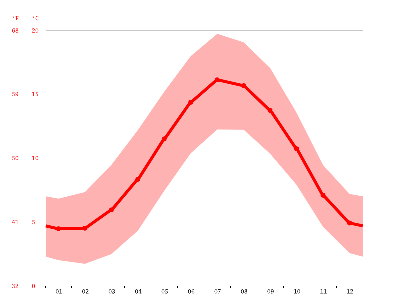 Whitchurch climate Weather Whitchurch & temperature by month