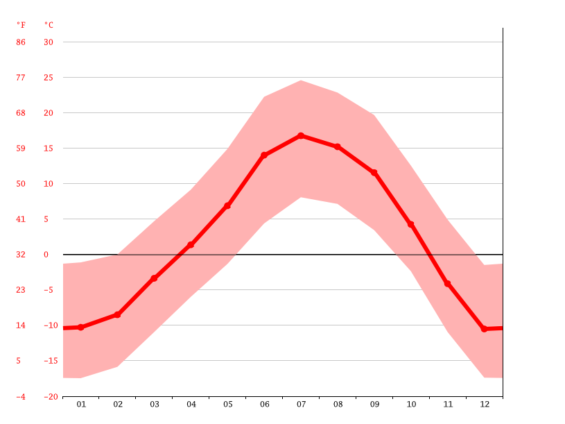 Nathrop climate Weather Nathrop & temperature by month