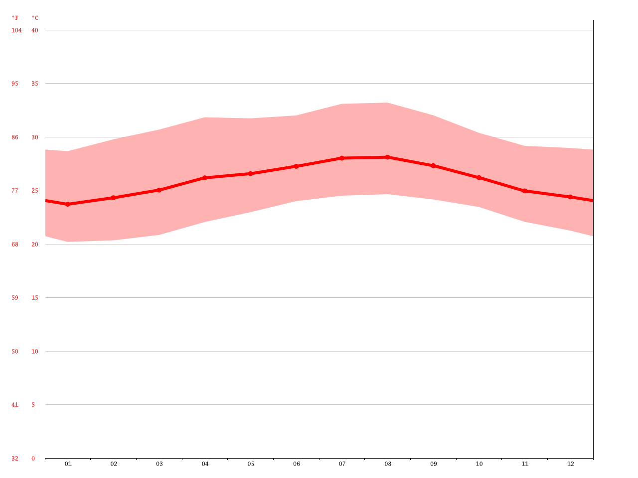 Colombia climate Average Temperature, weather by month, Colombia