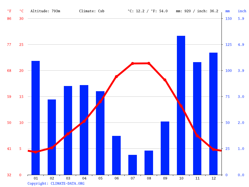 Klima Salsas Wetter, Klimatabelle & Klimadiagramm für Salsas