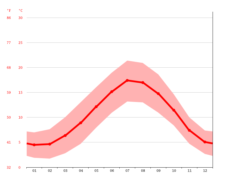 Huntingdon climate Weather Huntingdon & temperature by month