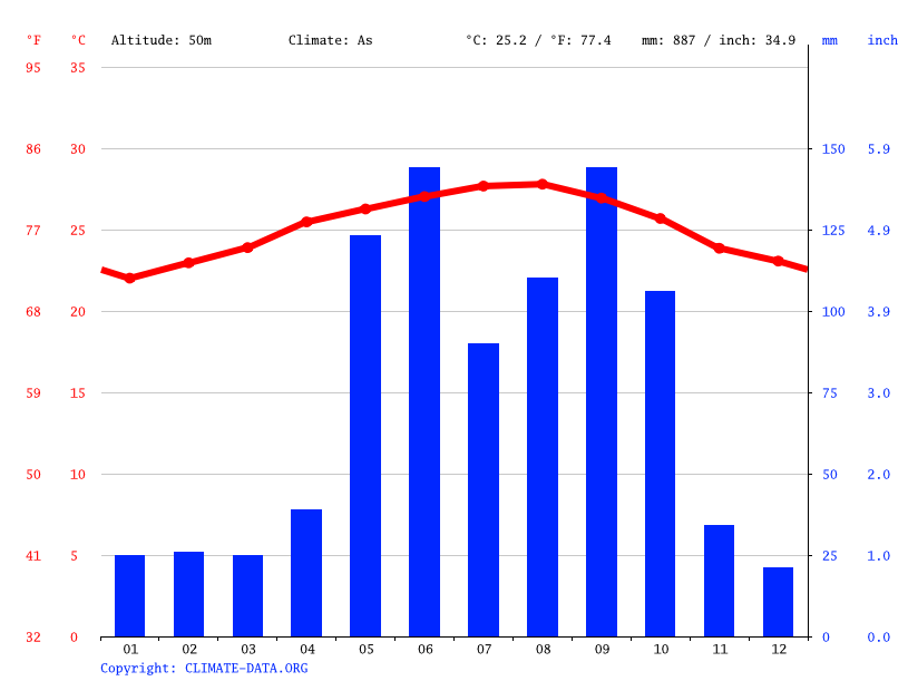 Clima California temperatura, medie climatiche, pioggia California