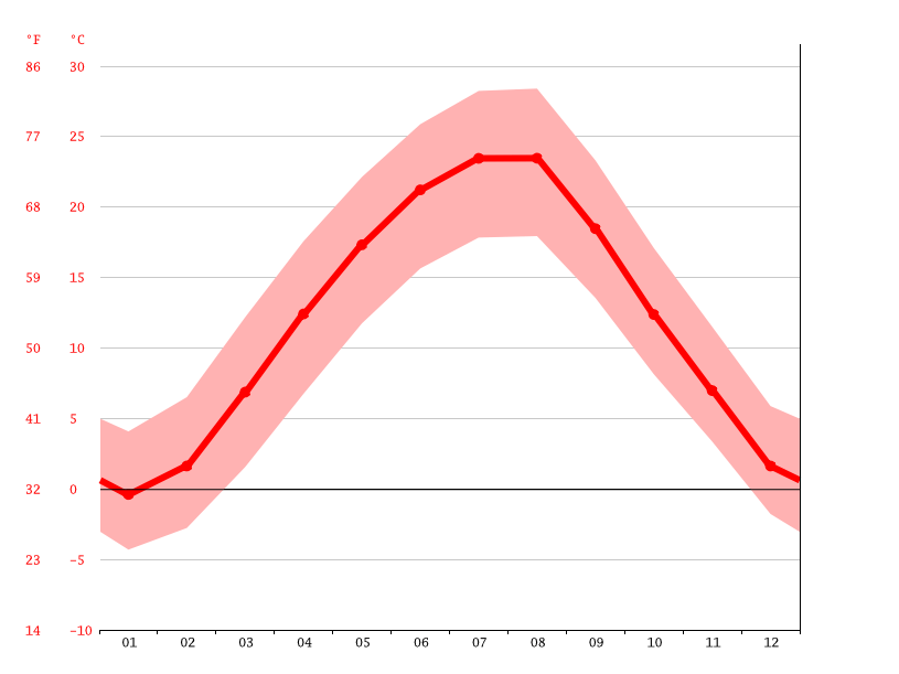 Climat Montana Température moyenne Montana, diagramme climatique pour Montana