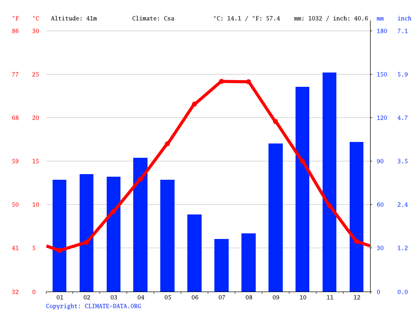 La Stella climate Temperature La Stella & Weather By Month Climate
