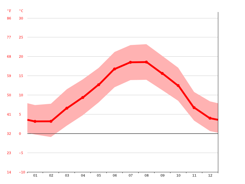 CastelnauDurban climate Average Temperature, weather by month