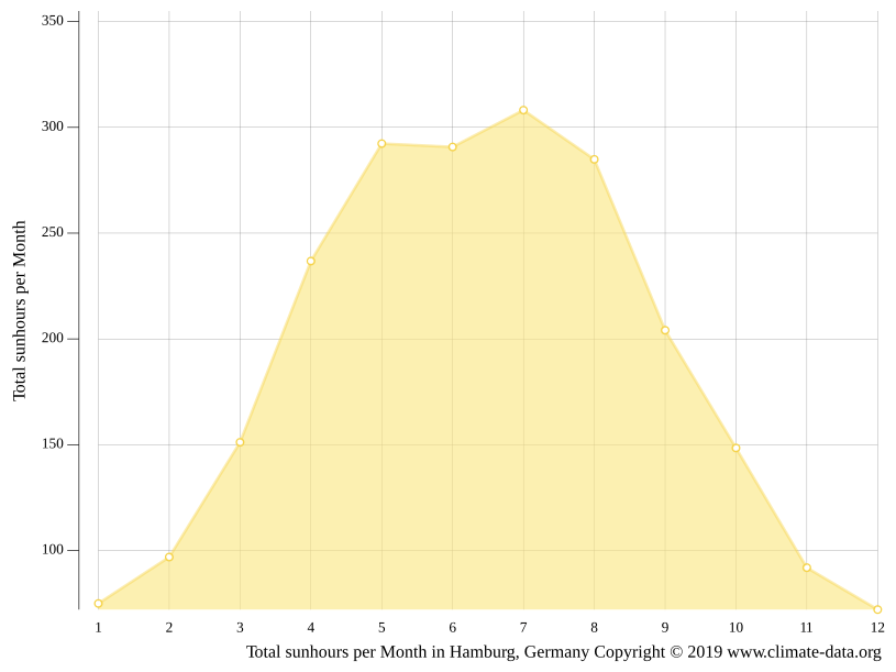 Klima Hamburg Temperatur, Klimatabelle & Klimadiagramm für Hamburg