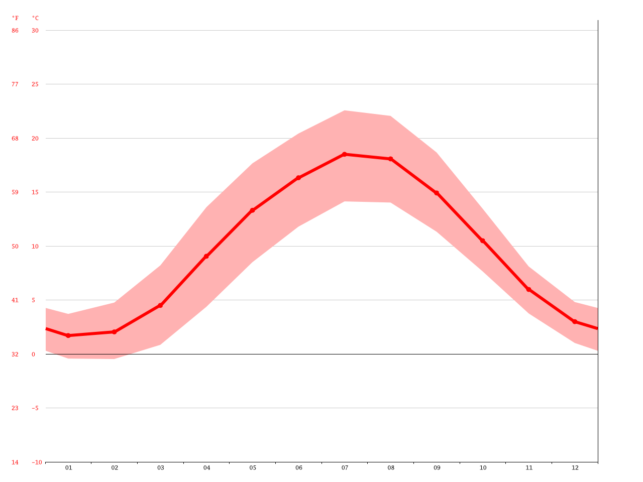 Hamburg climate Average Temperature, weather by month, Hamburg weather