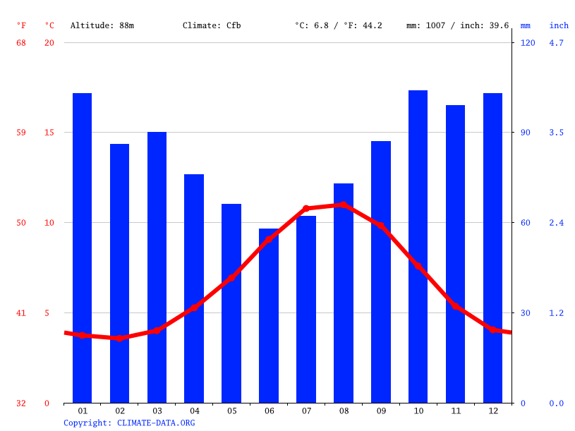 Faroe Islands climate Average Temperature, weather by month, Faroe Islands weather averages