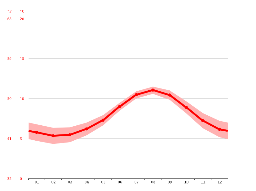 Faroe Islands climate Average Temperature, weather by month, Faroe Islands weather averages