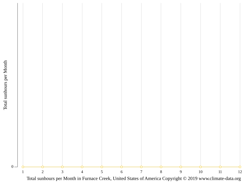 Furnace Creek climate Average Temperature, weather by month, Furnace