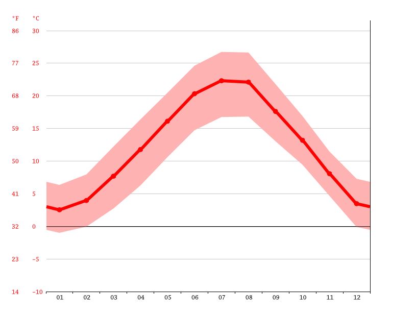 Klima Moro Temperatur, Klimatabelle & Klimadiagramm für Moro + Wetter