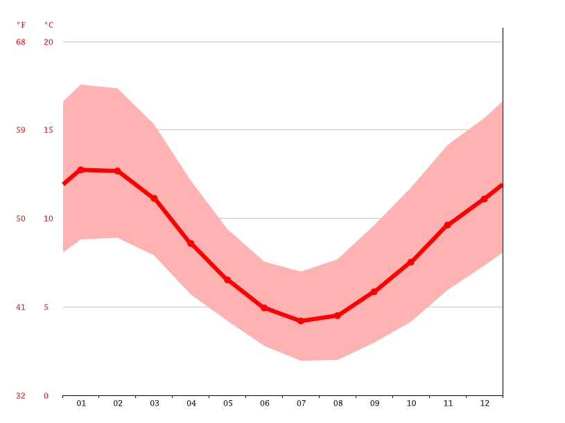 Climate Tasmania Temperature, climate graph, Climate table for