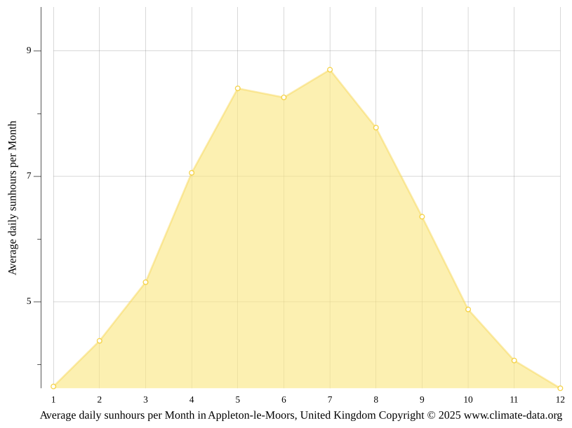 AppletonleMoors climate Temperature AppletonleMoors & Weather By